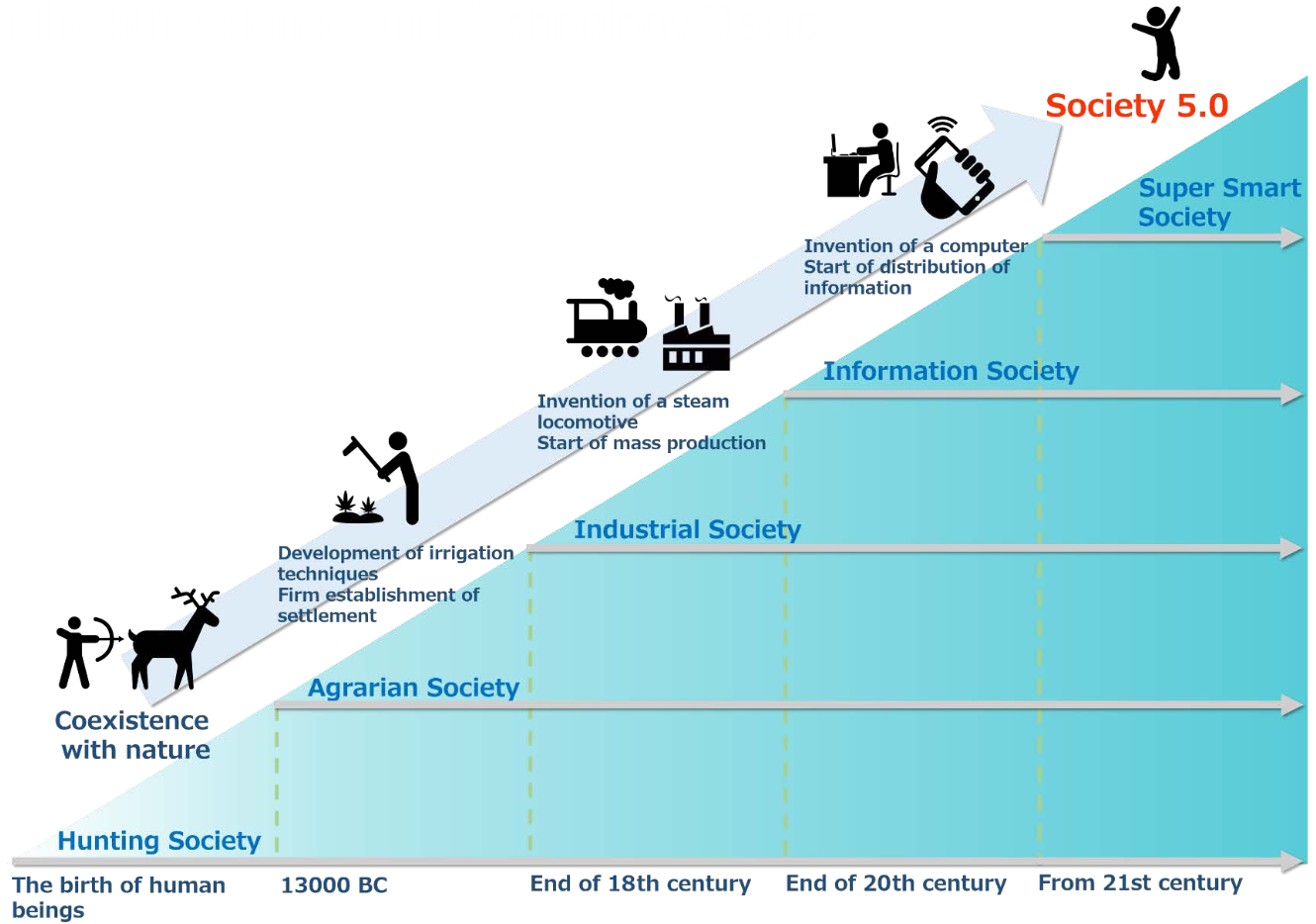 Общество 5.0. Общество 5.0 Япония. Индустрия 4.0. Индустрия 5.0. 0.0 0.5